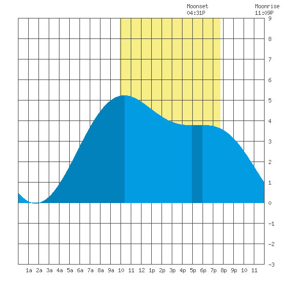 Udamat Bay tide chart for Tuesday, October 26, 2021