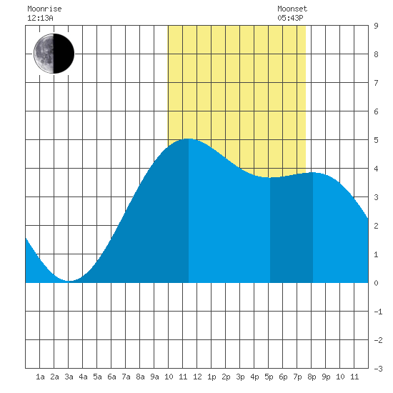 Udamat Bay tide chart for Thursday, October 28, 2021
