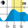 Udamat Bay tide chart for Thursday, October 28, 2021