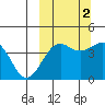 Udamat Bay tide chart for Saturday, October 2, 2021