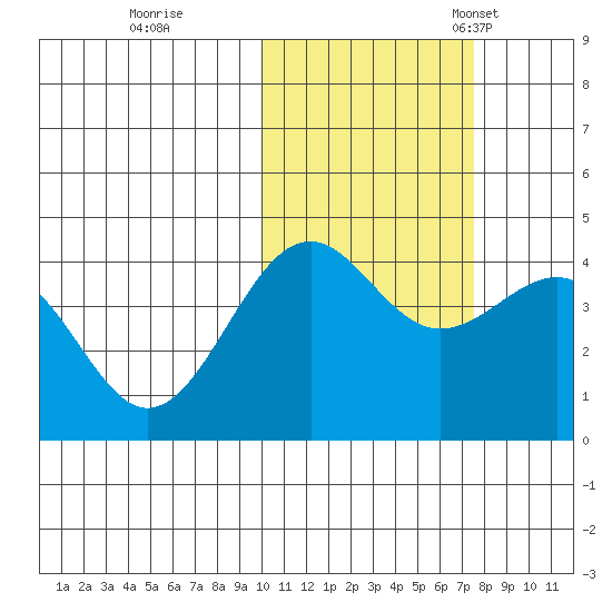 Udamat Bay tide chart for Sunday, October 31, 2021