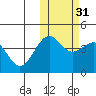 Udamat Bay tide chart for Sunday, October 31, 2021