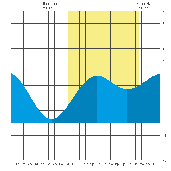Udamat Bay tide chart for Sunday, October 3, 2021