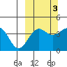 Udamat Bay tide chart for Sunday, October 3, 2021