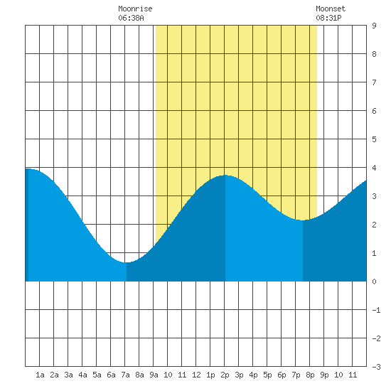 Udamat Bay tide chart for Monday, October 4, 2021