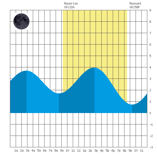 Udamat Bay tide chart for Wednesday, October 6, 2021