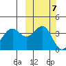 Udamat Bay tide chart for Thursday, October 7, 2021