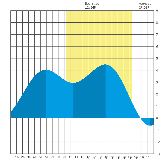 Udamat Bay tide chart for Friday, October 8, 2021