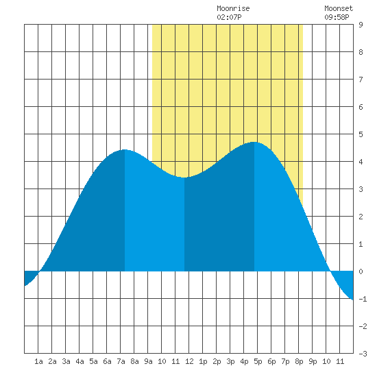 Udamat Bay tide chart for Saturday, October 9, 2021