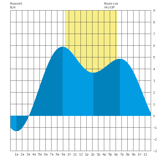 Udamat Bay tide chart for Wednesday, November 10, 2021