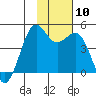 Udamat Bay tide chart for Wednesday, November 10, 2021