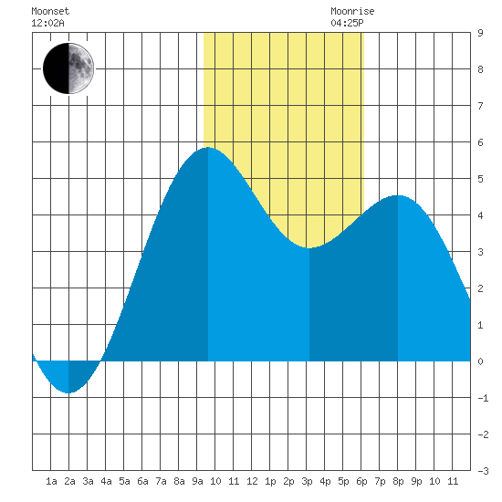 Udamat Bay tide chart for Thursday, November 11, 2021