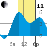 Udamat Bay tide chart for Thursday, November 11, 2021
