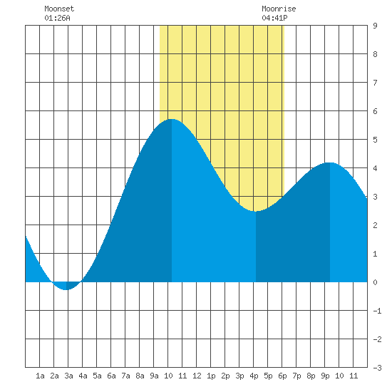 Udamat Bay tide chart for Friday, November 12, 2021
