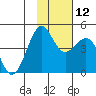 Udamat Bay tide chart for Friday, November 12, 2021