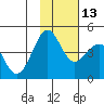 Udamat Bay tide chart for Saturday, November 13, 2021