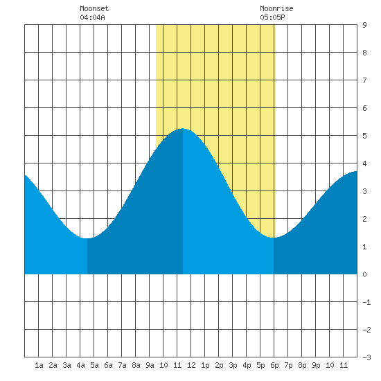 Udamat Bay tide chart for Sunday, November 14, 2021