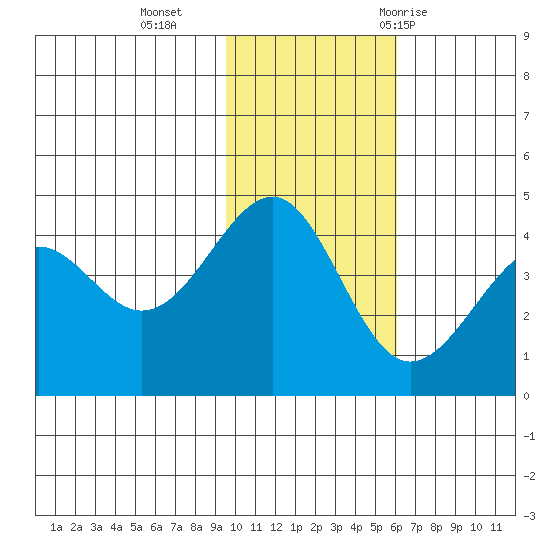Udamat Bay tide chart for Monday, November 15, 2021