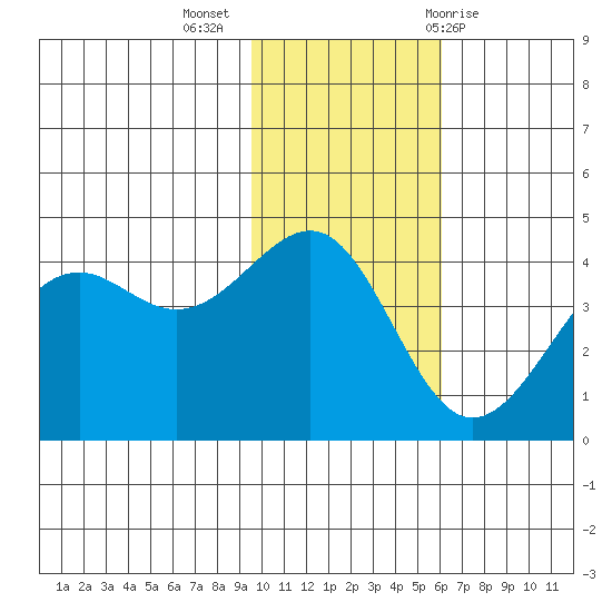 Udamat Bay tide chart for Tuesday, November 16, 2021