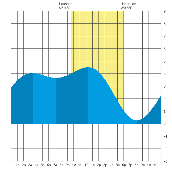 Udamat Bay tide chart for Wednesday, November 17, 2021