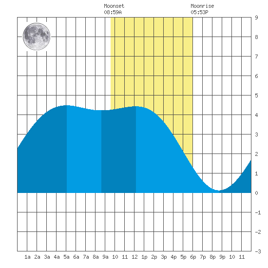 Udamat Bay tide chart for Thursday, November 18, 2021
