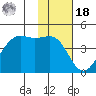 Udamat Bay tide chart for Thursday, November 18, 2021