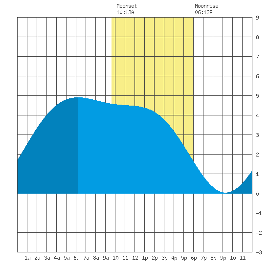 Udamat Bay tide chart for Friday, November 19, 2021
