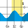 Udamat Bay tide chart for Monday, November 1, 2021