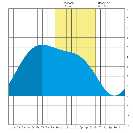 Udamat Bay tide chart for Saturday, November 20, 2021