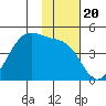 Udamat Bay tide chart for Saturday, November 20, 2021