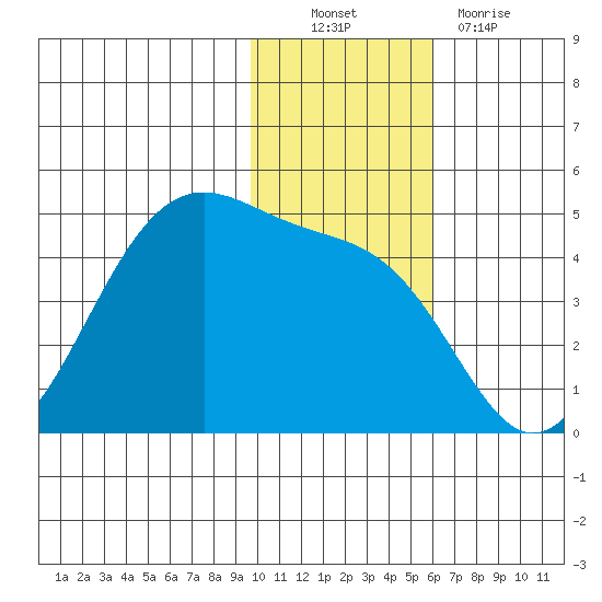 Udamat Bay tide chart for Sunday, November 21, 2021