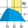 Udamat Bay tide chart for Sunday, November 21, 2021