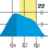Udamat Bay tide chart for Monday, November 22, 2021