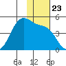 Udamat Bay tide chart for Tuesday, November 23, 2021