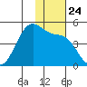 Udamat Bay tide chart for Wednesday, November 24, 2021
