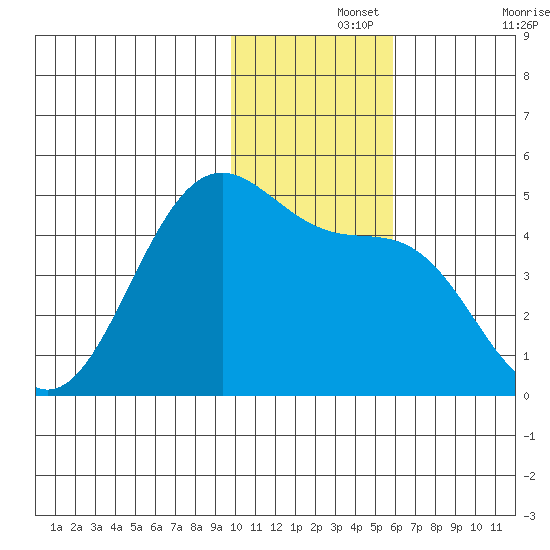 Udamat Bay tide chart for Thursday, November 25, 2021