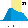 Udamat Bay tide chart for Thursday, November 25, 2021