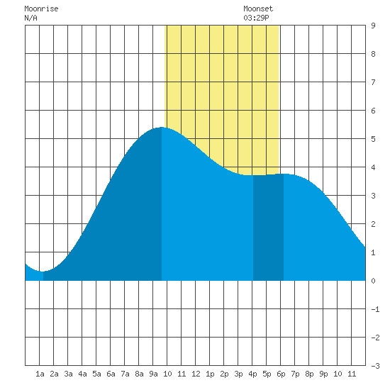 Udamat Bay tide chart for Friday, November 26, 2021