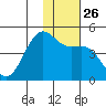 Udamat Bay tide chart for Friday, November 26, 2021