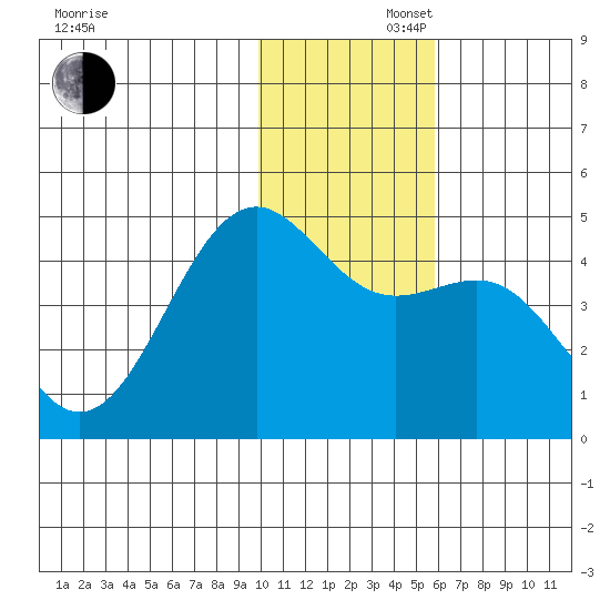 Udamat Bay tide chart for Saturday, November 27, 2021