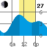 Udamat Bay tide chart for Saturday, November 27, 2021