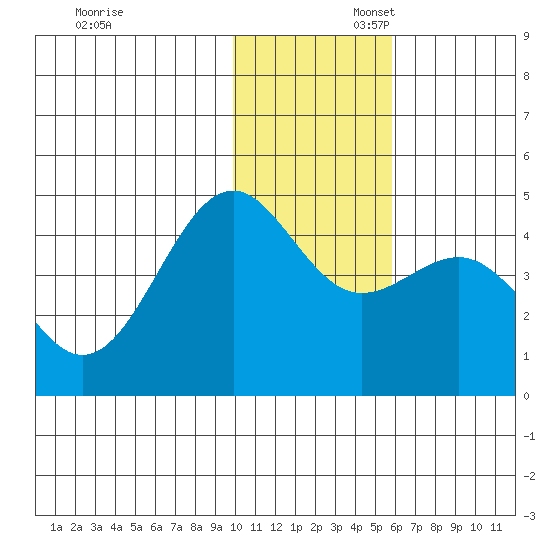 Udamat Bay tide chart for Sunday, November 28, 2021
