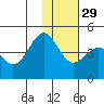 Udamat Bay tide chart for Monday, November 29, 2021