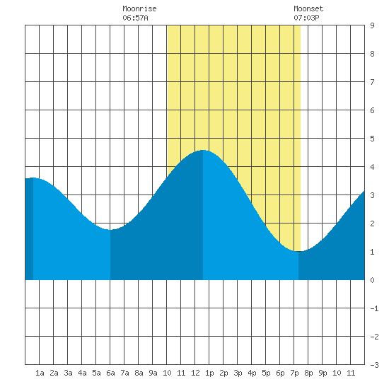 Udamat Bay tide chart for Tuesday, November 2, 2021