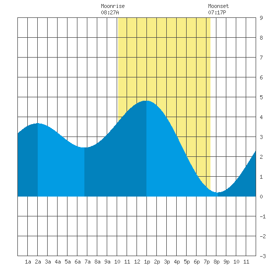 Udamat Bay tide chart for Wednesday, November 3, 2021