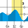 Udamat Bay tide chart for Wednesday, November 3, 2021