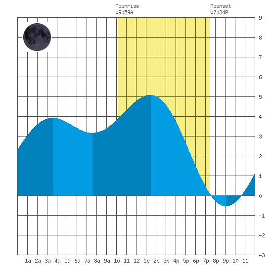 Udamat Bay tide chart for Thursday, November 4, 2021