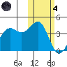 Udamat Bay tide chart for Thursday, November 4, 2021