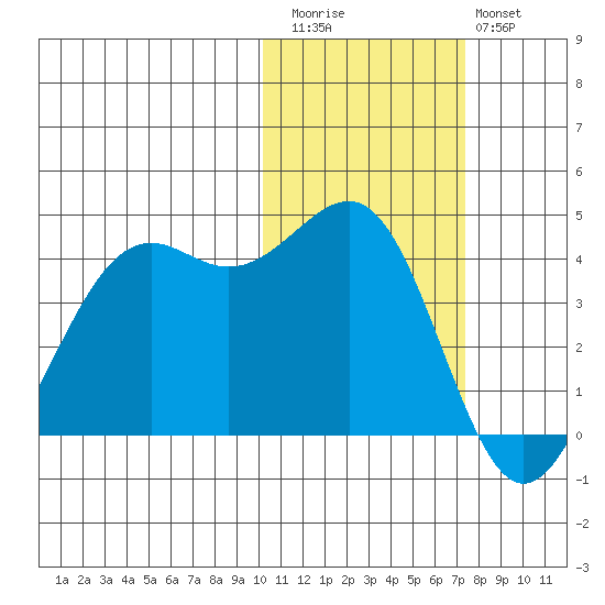 Udamat Bay tide chart for Friday, November 5, 2021
