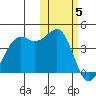 Udamat Bay tide chart for Friday, November 5, 2021